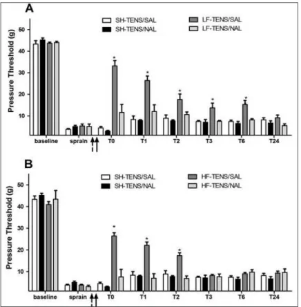Figure 2. Efect of LF-TENS (A) or HF-TENS (B) application on sprain-induced hyperalgesia