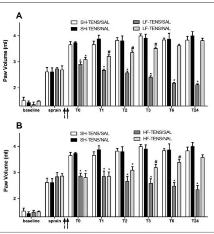 Figure 3. Efect of LF-TENS (A) or HF-TENS (B) application on sprain-induced edema. The experiment was conducted before (baseline)  and after ankle sprain (sprain) and the mechanical threshold was measured 5 min after TENS (T0) and at diferent times T1, T2,