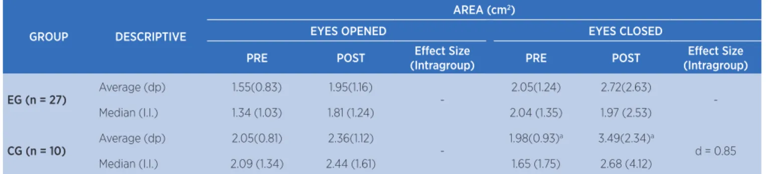 Table 4. COP area, with eyes open and closed of EG and CG, pre and post-intervention.
