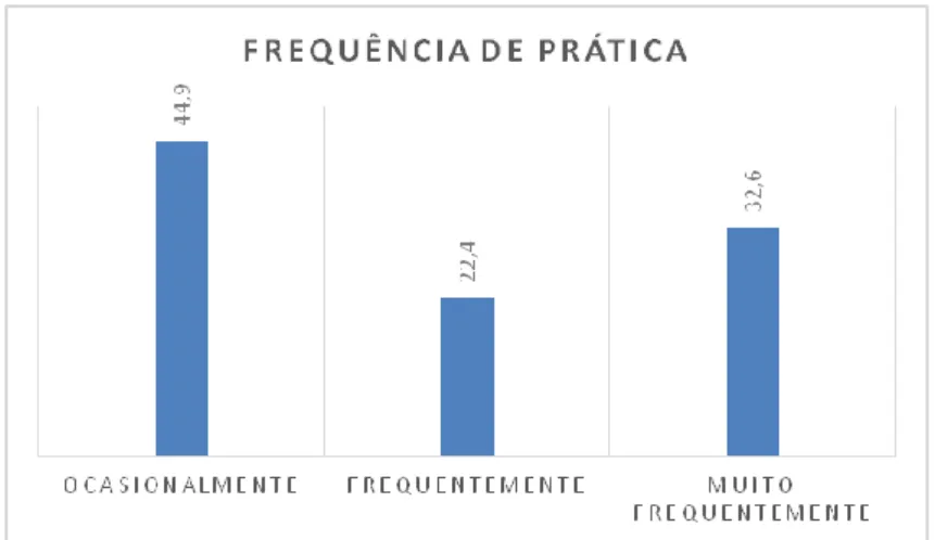 Gráfico 10. Frequência de prática.  