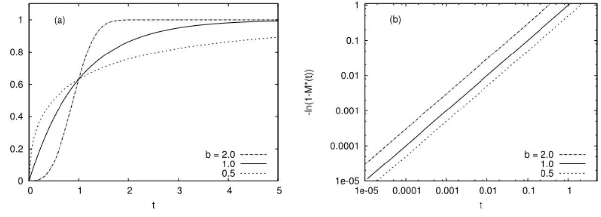 Figura 2.2: Ilustra¸c˜ ao do perfil da curva de dissolu¸c˜ ao ou libera¸c˜ ao obtido a partir da equa¸c˜ ao de Weibull (2.4) para diferentes valores do parˆ ametro de forma b, sendo a = 1 e T i = 0, mostramos em (a) a quantidade de f´ armaco normalizado, M