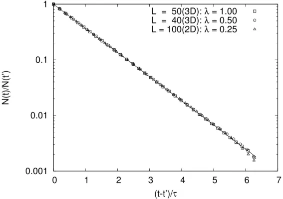 Figura 4.5: Decaimento exponencial dos ´ ultimos 8% da libera¸c˜ ao, a linha representa uma simples fun¸c˜ ao exponencial, exp(−t), e o tempo t 0 refere-se a N(t 0 )/N 0 = 0, 92.