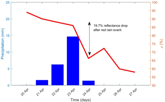 FIGURE 6. Daily reflectance drop of TraCS mirror at GEP due to the Red rain event (Reflectance scale starts at 50%)
