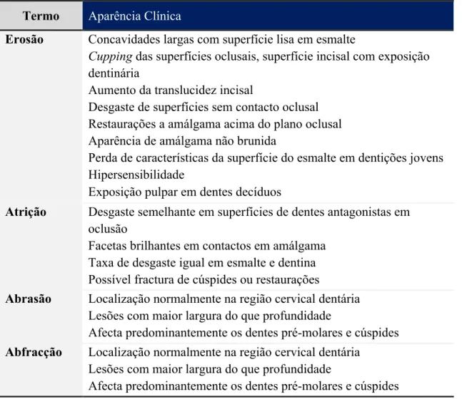 Tabela 2- Aparência clínica da perda de superfície dentária. Adaptado de Milosevic, 1993