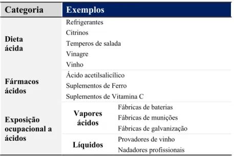 Tabela 3 - Exemplos de fontes acídicas externas e grupos de risco de exposição ocupacional