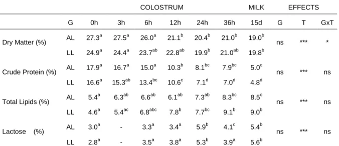 Table 3. Effects of genotype and time on the composition of colostrum and milk. 