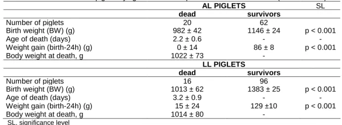 Table 5. Characteristics of piglets dying after birth compared to those of survivors. (means ± sem)