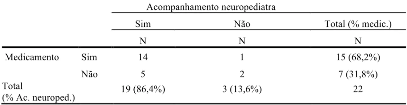 Tabela 5 - Uso de medicamento e Acompanhamento com Neuropediatra  Acompanhamento neuropediatra 