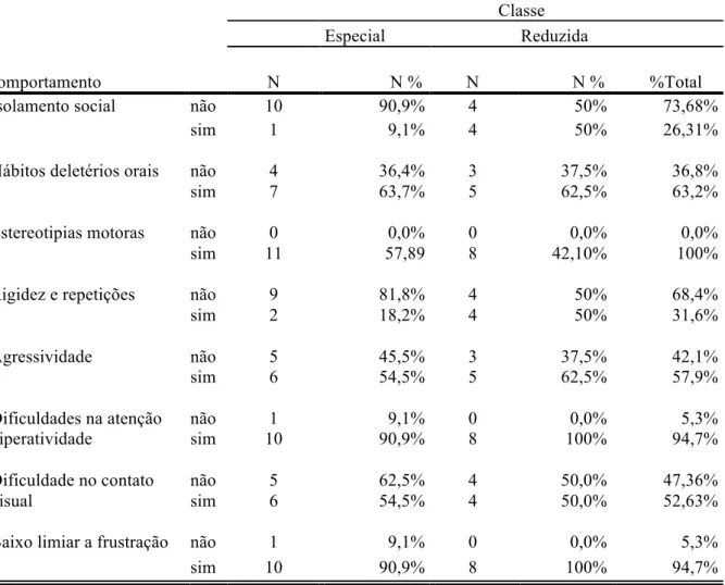 Tabela 14 - Comparação entre as variáveis de comportamento e tipos de classe.  Comportamento  Classe Especial  Reduzida                       N                N %                   N             N %                    %Total 
