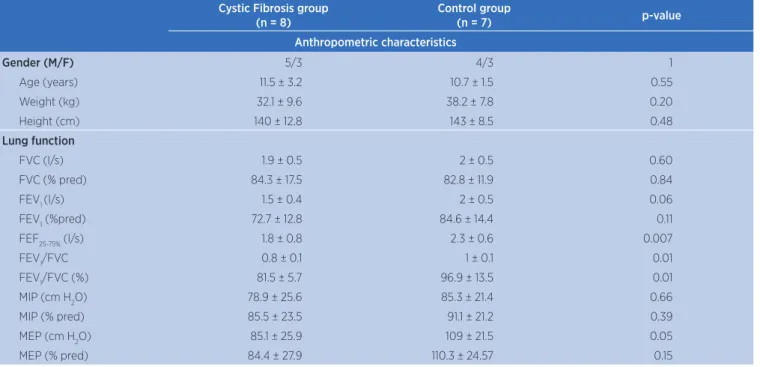 Table 1. Anthropometric characteristics and lung function values Cystic Fibrosis group