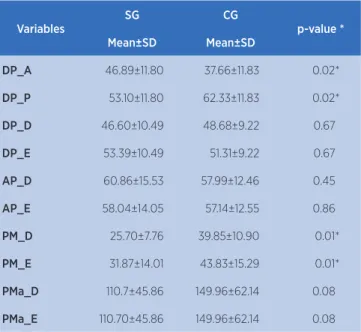 Table 2. Comparison of plantar pressure distribution variables  between the groups