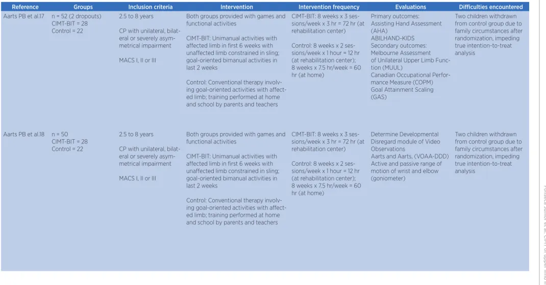 Table 2 – Characteristics of studies included in present systematic review