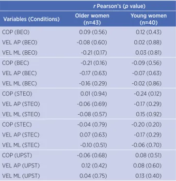 Table 3. Pearson’s correlation between the Timed Up and Go test  and the force platform variables