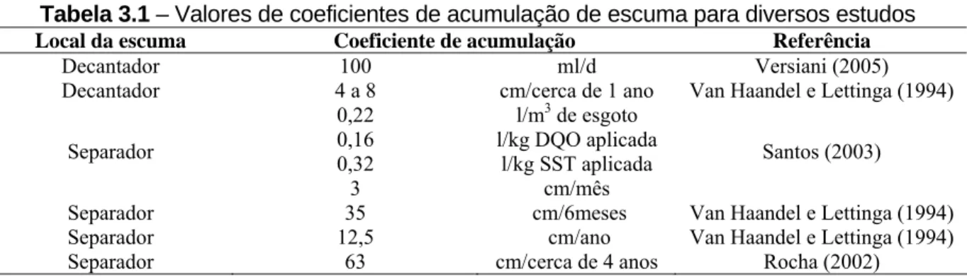 Tabela 3.1 – Valores de coeficientes de acumulação de escuma para diversos estudos 