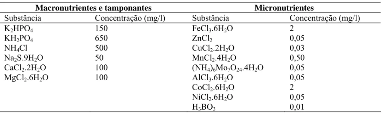 Tabela 4.2 – Concentrações dos nutrientes componentes da solução de diluição usada nos 