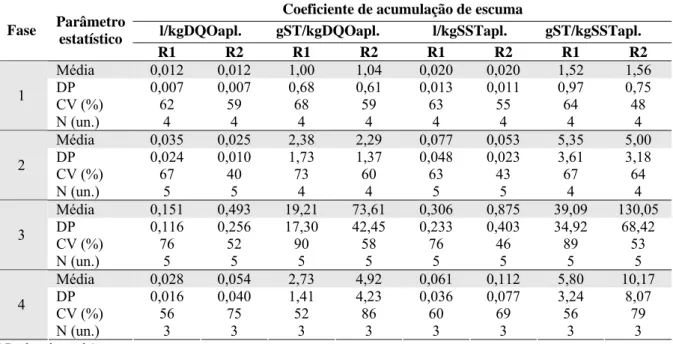 Tabela 5.2 – Coeficientes de acumulação de escuma em todas as fase operacionais para os 