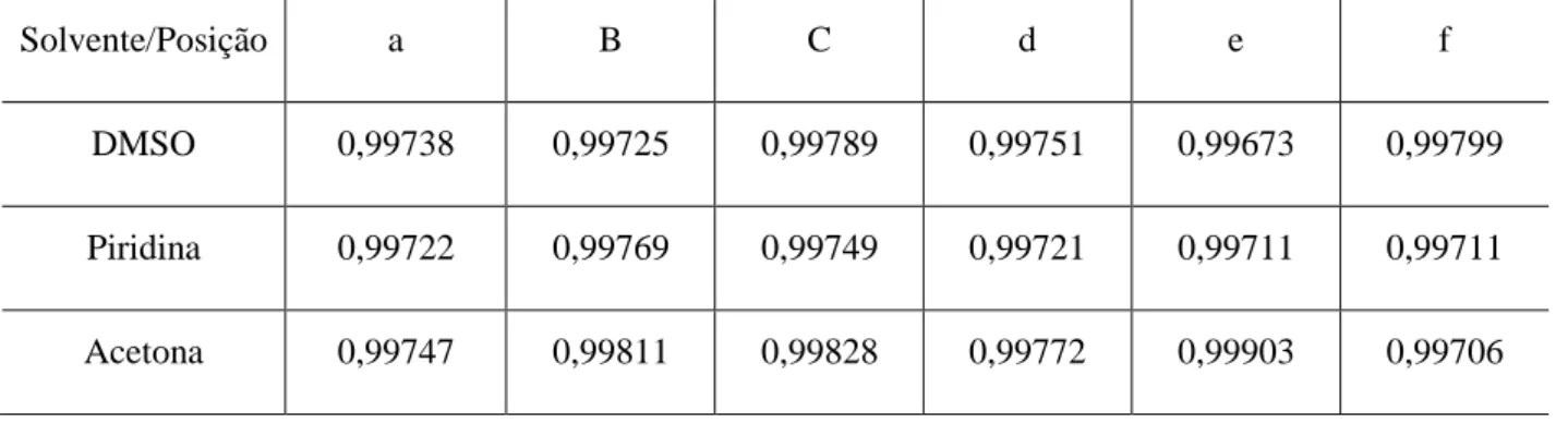 Tabela  IV.6.  Coeficientes  de  correlação  das  curvas  de  deslocamento  experimental  de  13 C  dos  fitoconstituintes  isolados  ( C )  e  deslocamento  químico  calculado  ( Calc  C )  para  os  sistemas  8R,8'R,9R-cubebina  – solvente (acetona, di