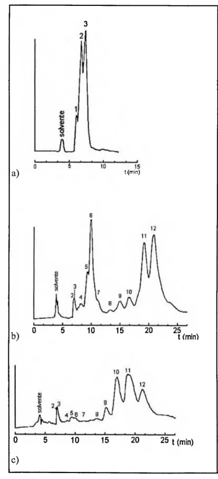 Figura 1.5 - Cromatograma Analítico Obtido para as Frações a) CE(14)19, b)  CE( 16)35 e c) CE( 16)41, nas Condições Descritas no Item 8, da  p