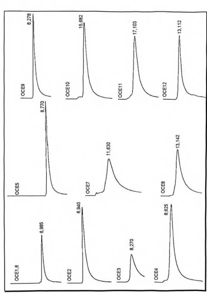 Figura 1.7 - Cromatogramas Obtidos Para as Frações 0CE1-I2, Após Separação em  CLAER, Para Verificar Seus Respectivos Graus de Pureza, nas  Condições do Item 9(b), p