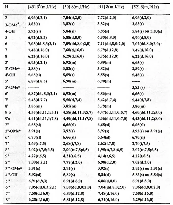 Tabela I.l. Dados de RMN de 'H (400 MHz, CDCI3) para os compostos [49], [50],  [51]e[52]  H [49] ô''(m,J/Hz) [50] ô(m,J/Hz) [51] ô(m,J/Hz) [52] 5(m,J/Hz)  1 6,96(d,2,l) 7,04(d,2,0) 7,72(d,2,0) 6,96(d,2,0)  3.0Me* 3,82(s) 3,82(s) 3,82(s) 3,83(s)  4-OH 5,92(