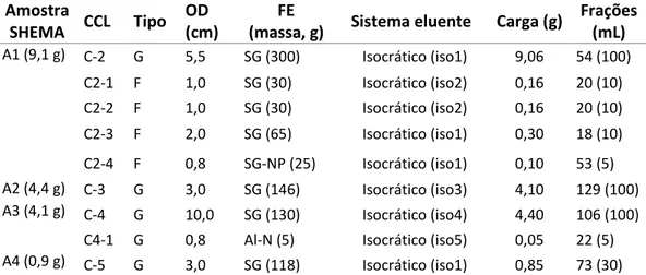 Tabela 2.5: Colunas de CL desenvolvidas no fracionamento de SHEMA  Amostra  SHEMA  CCL  Tipo  OD  (cm)  FE 