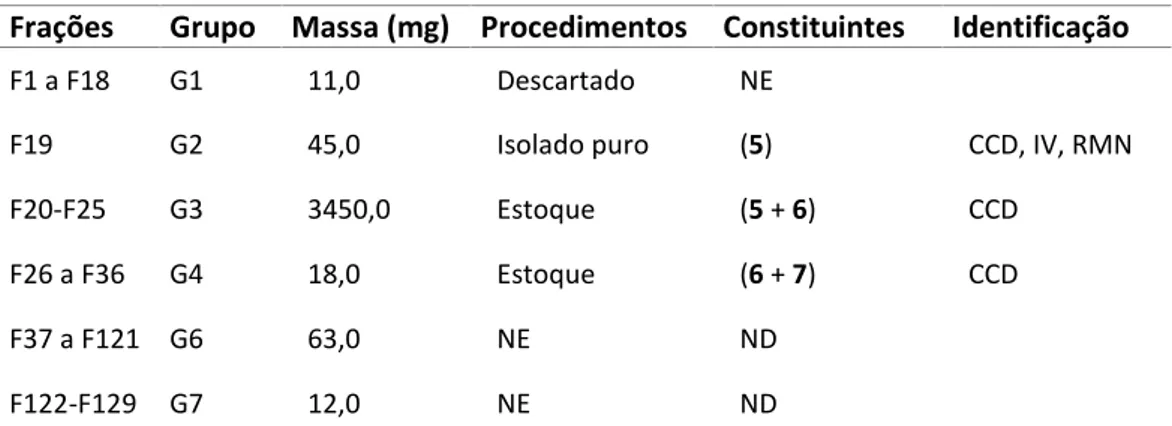 Tabela 2.7: Agrupamentos e constituintes isolados das frações de C-3, amostra A2  Frações  Grupo  Massa (mg)  Procedimentos  Constituintes  Identificação 