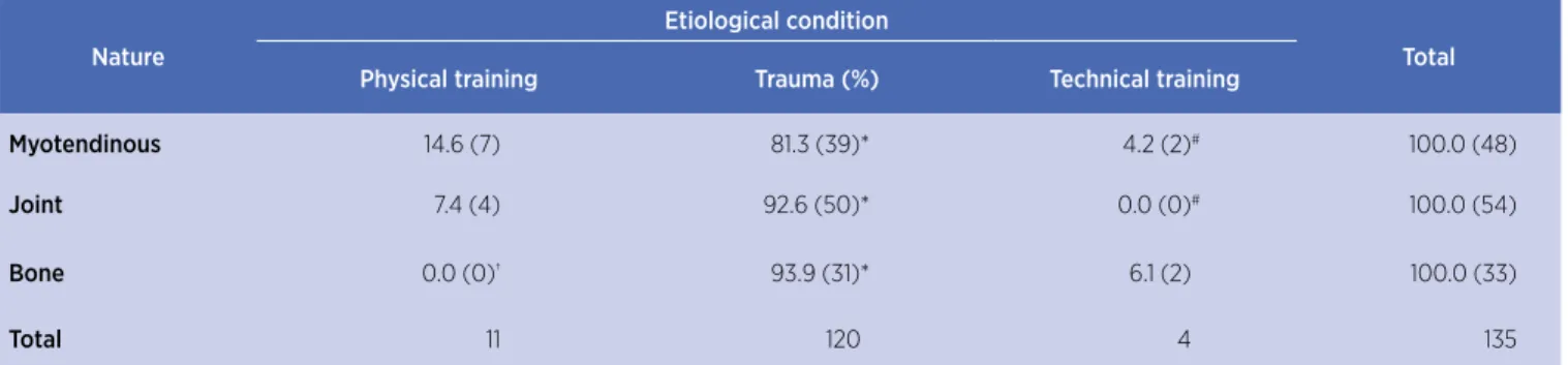 Table 1. Relative (%), and absolute distribution of musculoskeletal injuries in Judo, according to nature and etiological condition Nature