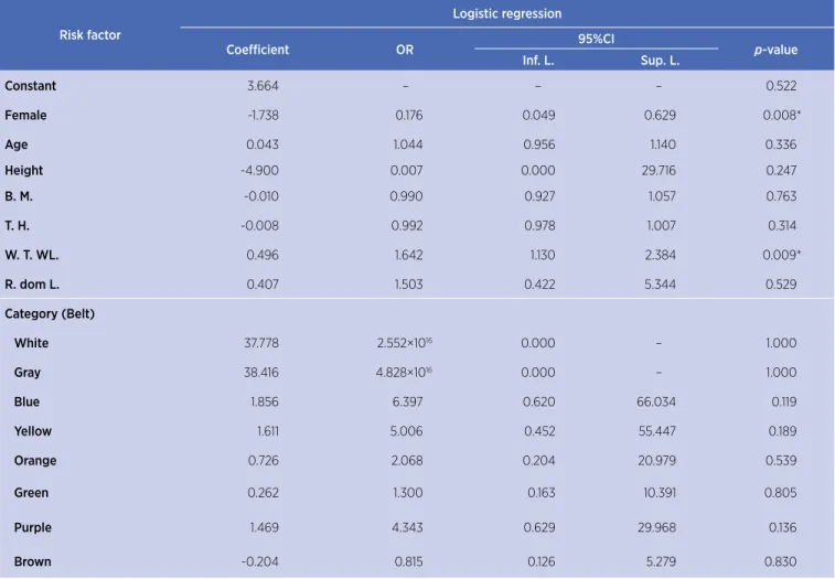 Table 4. Binary logistic regression coeicients for factors associated with musculoskeletal injury in Judo Risk factor Logistic regression Coeicient OR 95%CI  p-value Inf