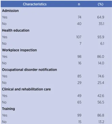 Table 1. Characterists of the work of physical therapists inserted  in Cerests of the country in 2015