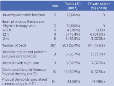 Table 1. Proile of neonatal physical therapy in the city of  Rio de Janeiro Total Public (%)  (n=17) Private sector (%) (n=10) University/Academic hospitals 2 2 (100%) 0