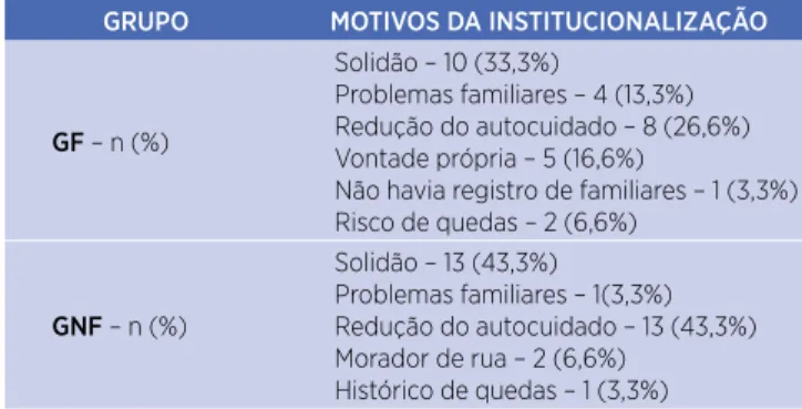 Tabela 2. Motivos que levaram à institucionalização dos participantes GRUPO MOTIVOS DA INSTITUCIONALIZAÇÃO