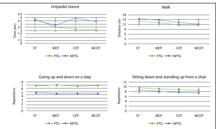 Figure 1. Performance of the institutionalized elders who attend and do not attend physical therapy in dual task situations