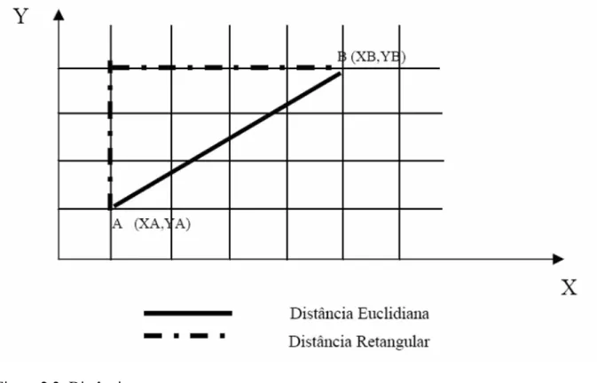 Figura 2.2: Distâncias  