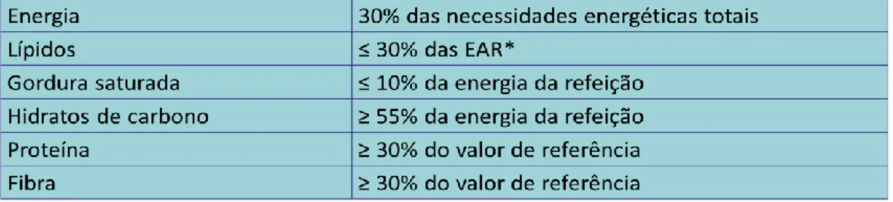 Tabela 3.1- Recomendação europeia de diretrizes nutricionais para refeições escolares 