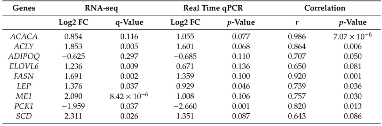 Table 1. Gene expression comparison through RNA-seq and Real Time qPCR of the selected genes.