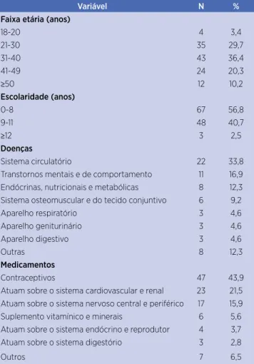 Tabela 1. Caracterização sociodemográica e de saúde das  costureiras. Indaial (SC), 2015-2016