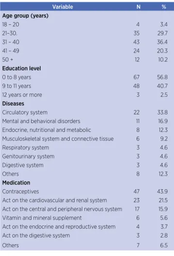 Table 1 shows the predominance of age range from  31 to 40 years (36.4%), education up to eight years of  study (56.8%), circulatory system diseases (33.8%) and  consumption of contraceptive drugs (43.9%) and drugs  that act on the cardiovascular and renal