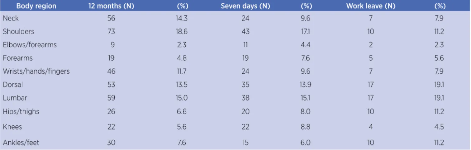 Table 2. Prevalence of musculoskeletal symptoms by anatomical region in the last 12 months, seven days and cause of work leave