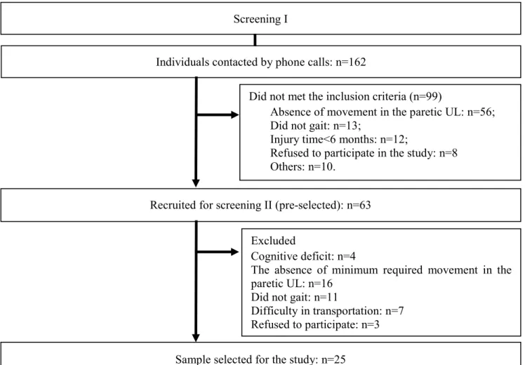 Figure 1. Sample selection lowchart