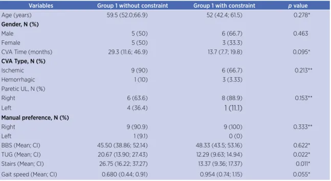 Table 1. Demographic, clinical and outcome measures assessed data