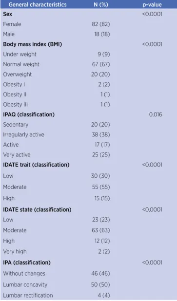 Table 2. Distribution between IPAQ test and evaluation IAP Sedentary Regular  