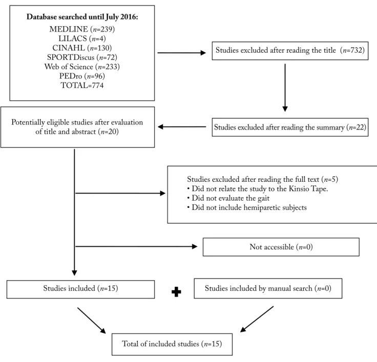 Figure 1. Flowchart of inclusion and exclusion of studies