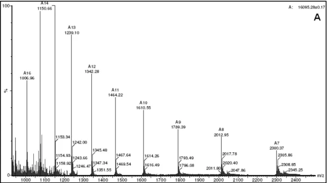 Figura 16. Gráficos de espectrometria de massa. A: Mioglobina estomacal de B. glabrata