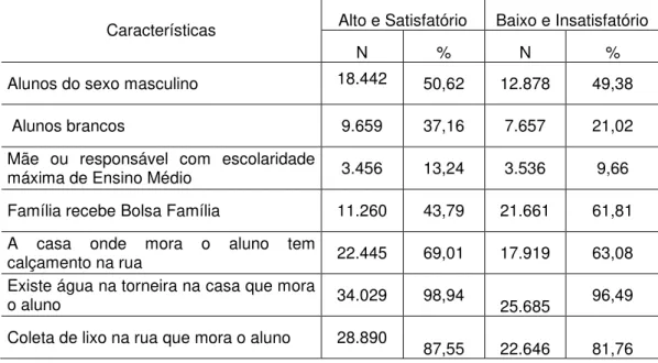 TABELA  8  Perfil  dos  alunos  das  escolas  públicas  de  alto  desempenho  e  clima  escolar  satisfatório e de baixo desempenho e clima escolar insatisfatório 