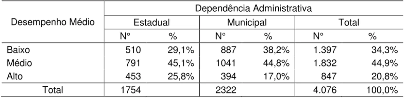 TABELA  1  Distribuição  das  escolas  estaduais  e  municipais  segundo  o  desempenho  escolar  – 5 o  ano do ensino fundamental  – PROEB 2011 