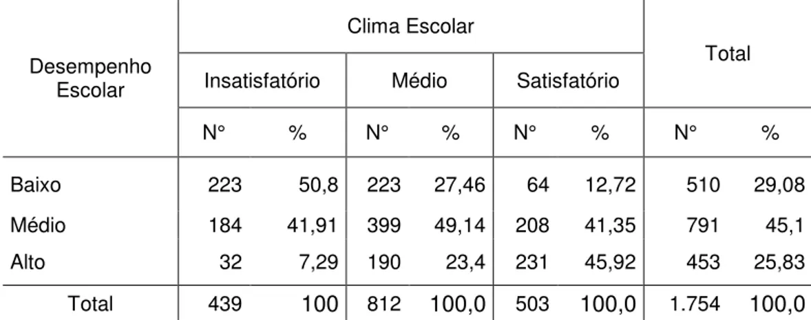 TABELA 4 Distribuição das escolas estaduais, segundo o desempenho e clima escolar -  5 o  ano do ensino fundamental  – PROEB 2011 