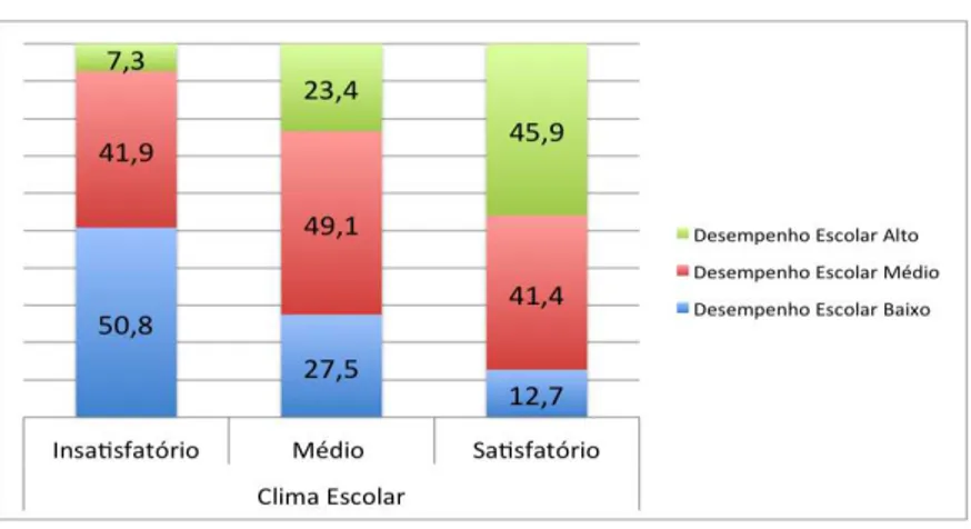 TABELA 5 Distribuição das escolas municipais segundo desempenho e clima escolar - 5 o