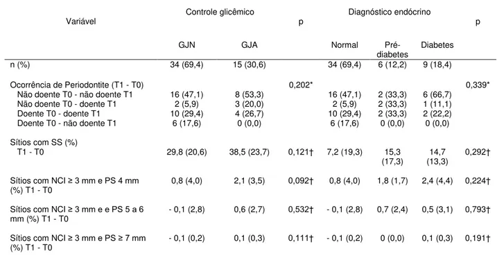 Tabela 5  – Caracterização da amostra em relação às variáveis periodontais  entre T0 e T1 de acordo com o controle glicêmico e com o diagnóstico  endocrinológico