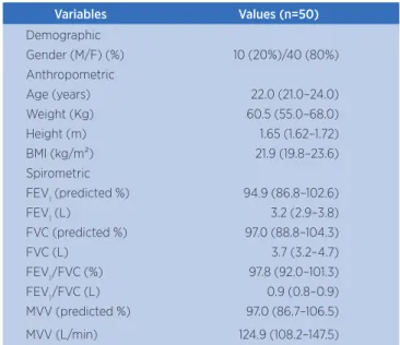 Table 1 shows demographic, anthropometric, and  spirometric characteristics of the individuals studied.