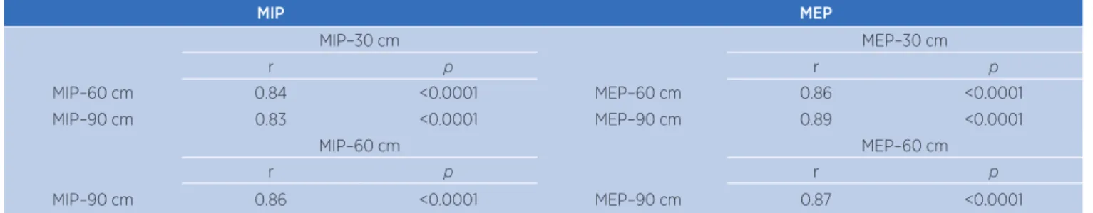 Table 3. MIP and MEP values with diferent length tracheas